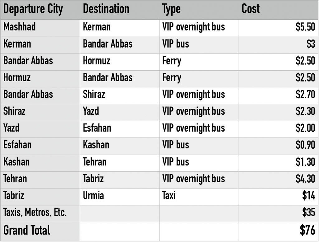 Iran Transport Budget