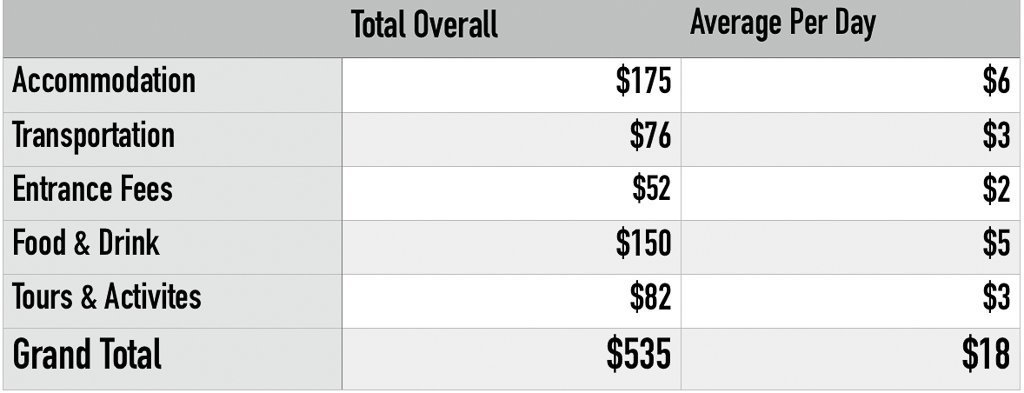 Iran Travel Budget, Backpack Iran Costs